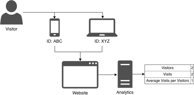 Analytics limitations