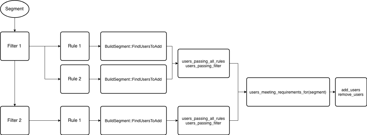 Schemat budowania segmentu