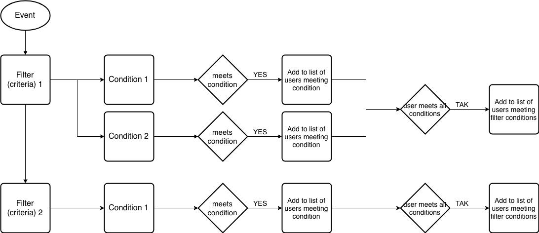 Schemat działania filtrów