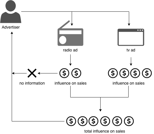 Multichannel marketing influence on sales