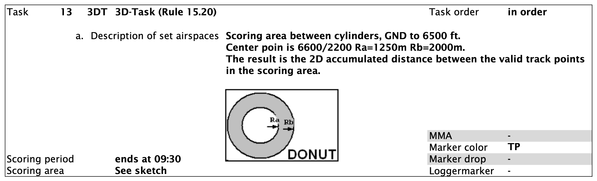 Donut task sheet