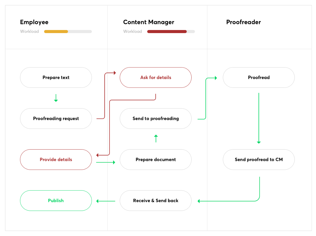 Proofreading diagram #1