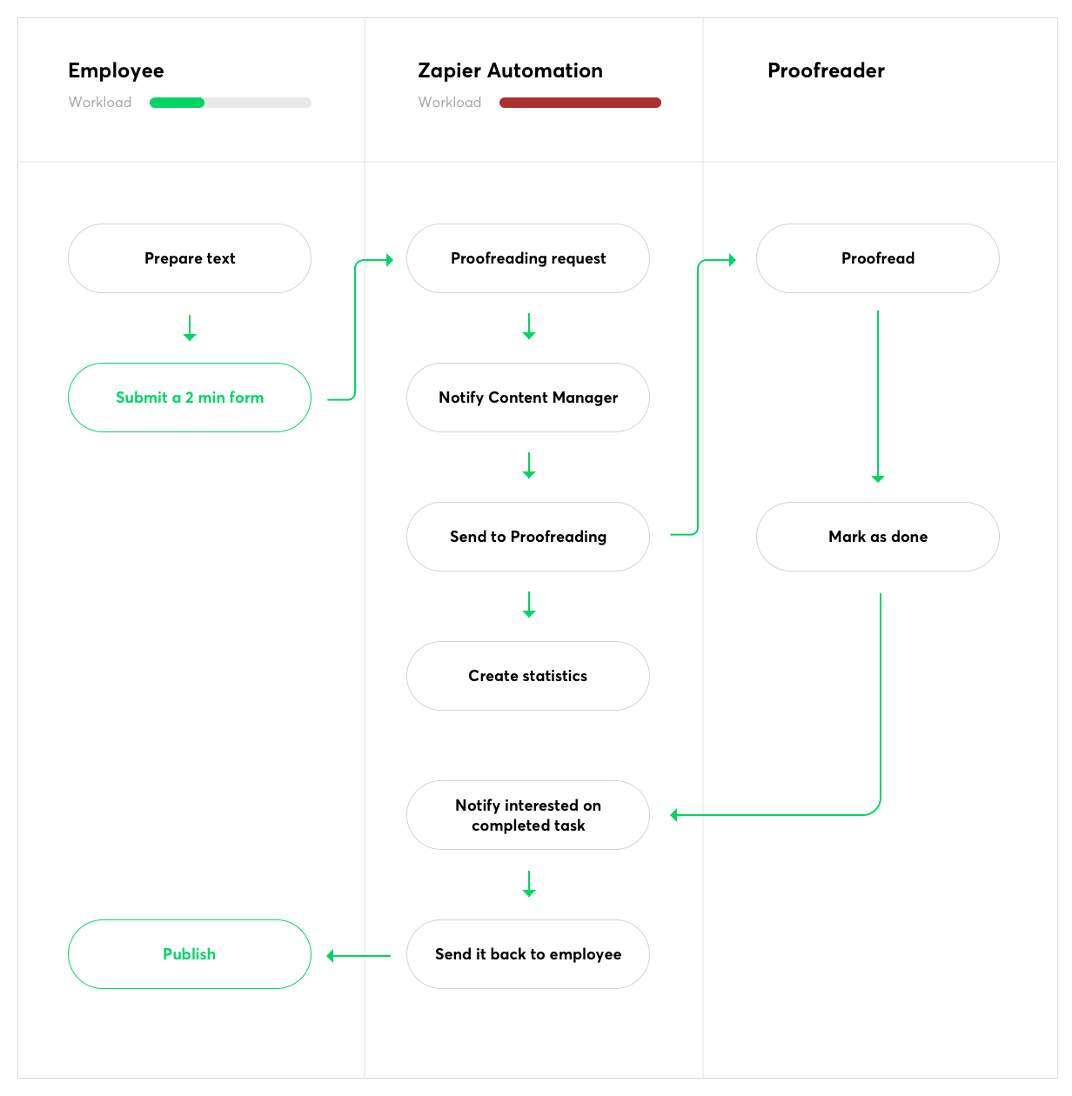 Proofreading diagram #2